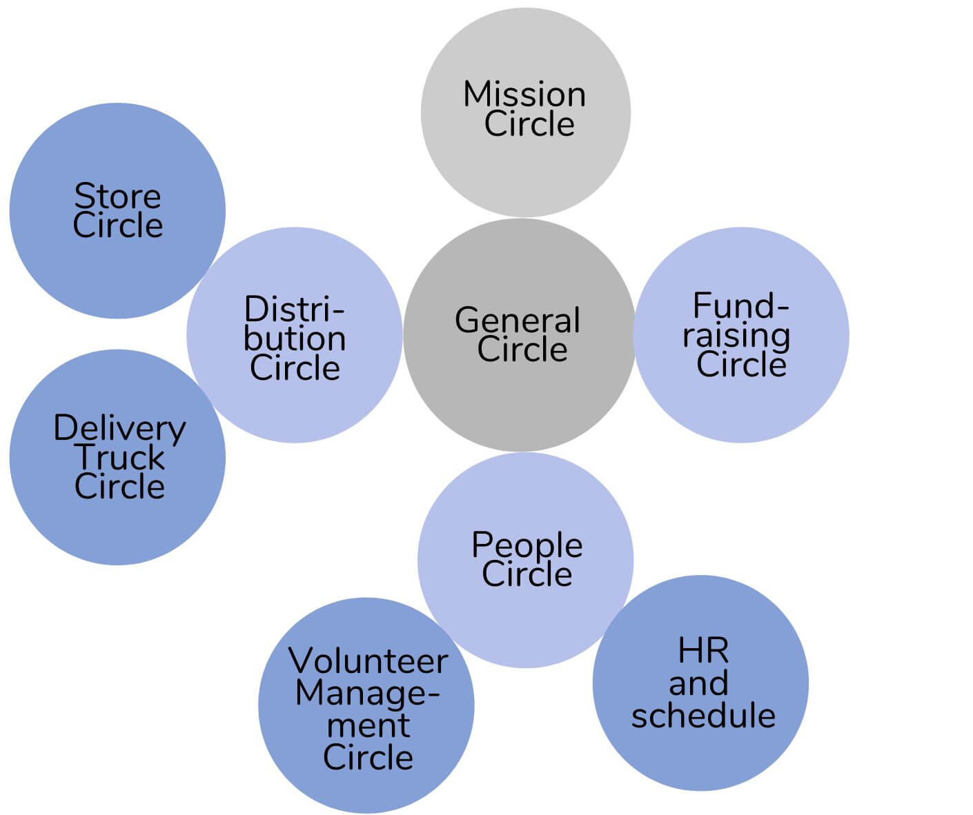 Vision, mission et buts en sociocratie