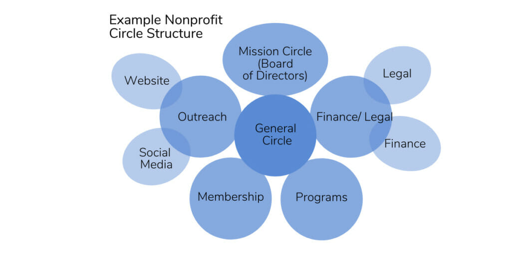 School Circle 1 - sociocracy in nonprofits - Sociocracy For All