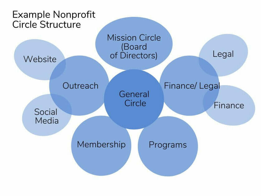 Nonprofit Organizational Structure in Sociocracy