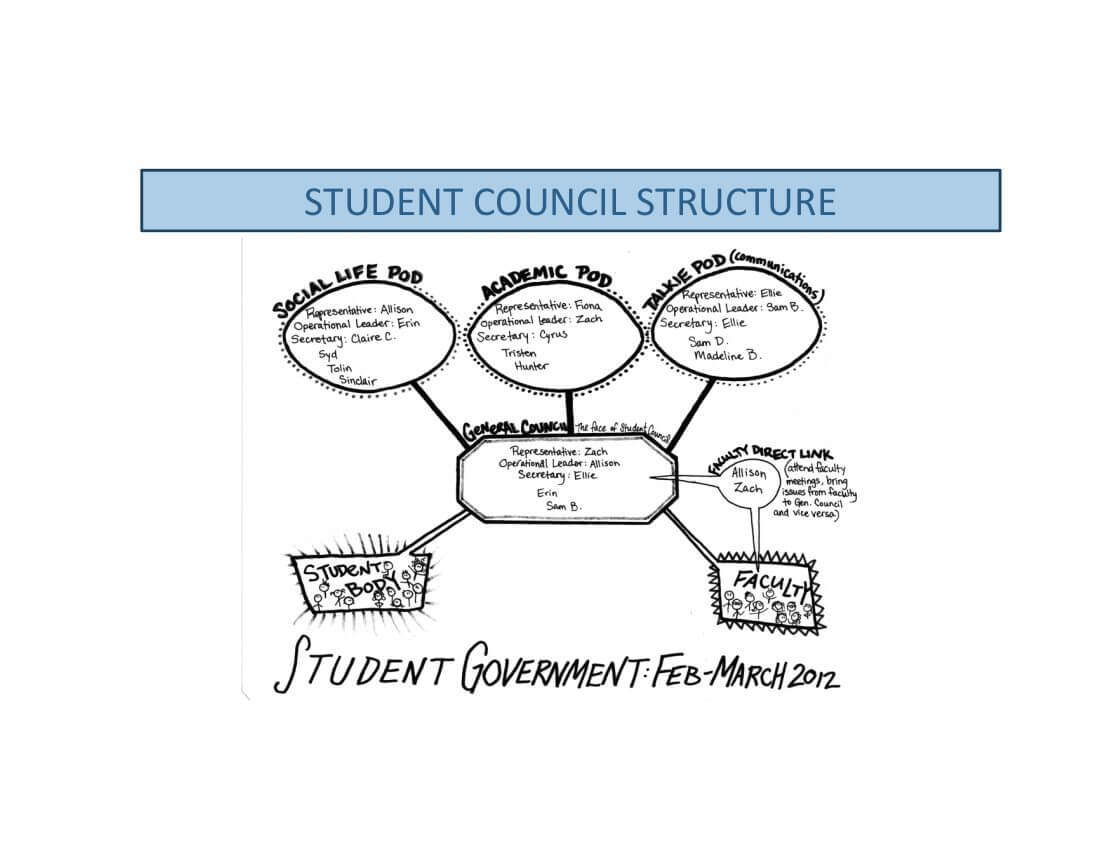 This is the sociocratic structure of the High Mowing School