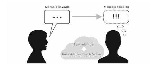 NecesidadesSentimientosmensaje - retroalimentación - Sociocracy For All