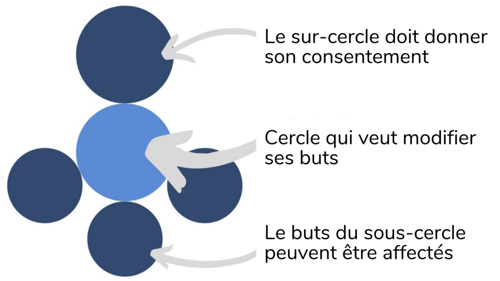 Au centre, il y a un cercle qui veut changer son objectif en sociocratie. C'est le cercle des parents qui doit donner son consentement. Les objectifs des sous-cercles pourraient être affectés. - Sociocracy For All