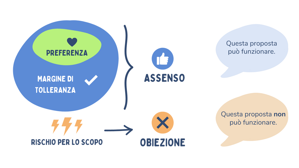 Illustrazione di come decidere per assenso significhi includere sia la propria preferenza, sia il margine di tolleranza; obiezione significa che c'è rischio che la proposta comporti un danno alla nostra capacità del cerchio di perseguire lo scopo.