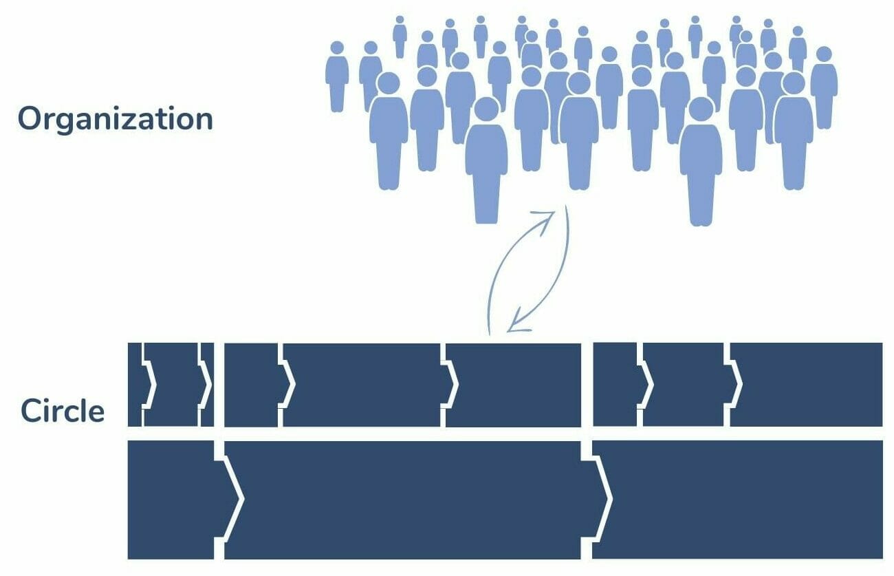 adapting this problem solving structure - Sociocracy For All