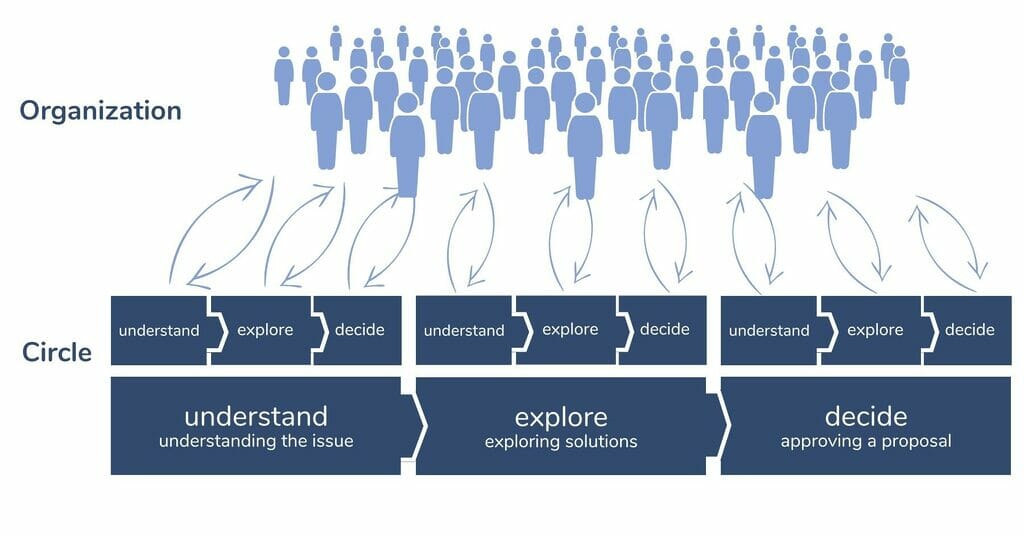 making a decision - circle and organization - Sociocracy For All