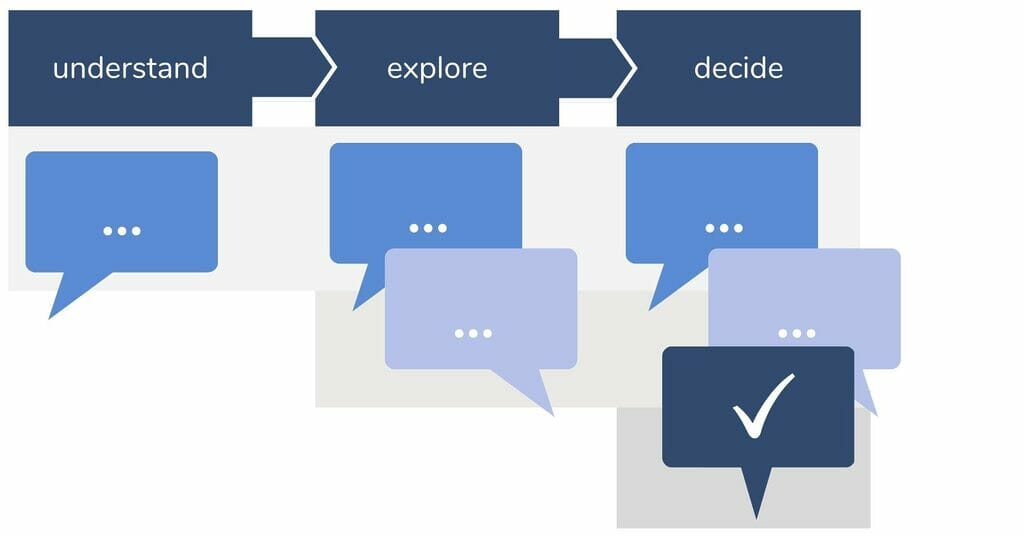 understand - explore - decide - this three categories of agenda items together allow quicker meetings - Sociocracy For All