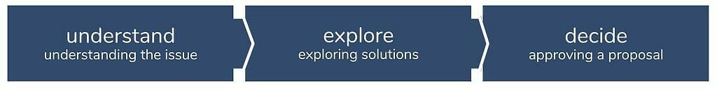 understand - understanding the issue | explore - exploring solutions | decide - approving a proposal - Sociocracy For All