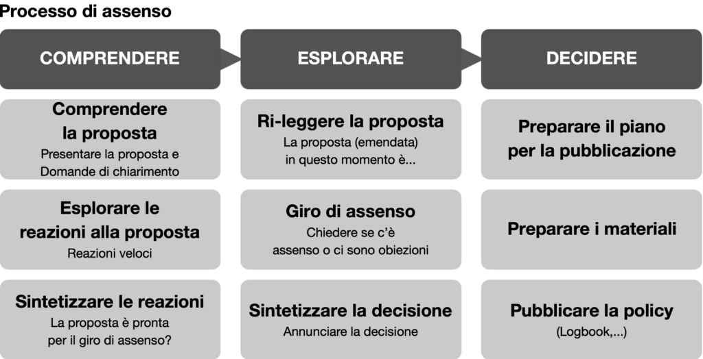 figura 203 matrice 3x3 per il processo di assenso - molte voci una canzone - Sociocracy For All