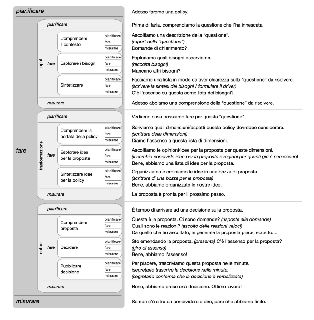 figura 204 matrice 3x9 per il processo di creazione di una policy - molte voci una canzone - Sociocracy For All