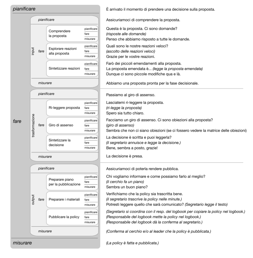 figura 205 matrice 3x9 per il processo di assenso - molte voci una canzone - Sociocracy For All