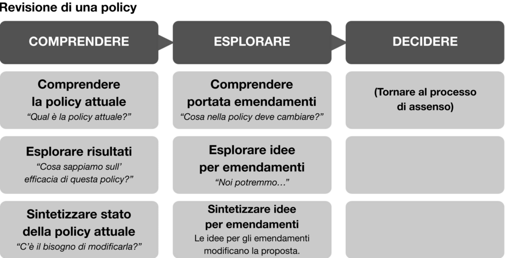 figura 207 matrice 3x3 per la revisione delle policy - molte voci una canzone - Sociocracy For All