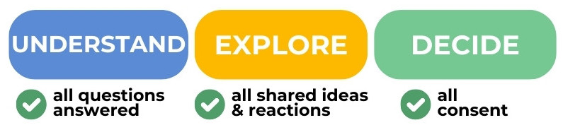 Understand explore decide 1 1 - sociocracy facilitation - Sociocracy For All